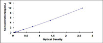 Typical Standard Curve for SORT1 ELISA (Sandwich)