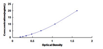 Typical Standard Curve for SNX13 ELISA (Sandwich)