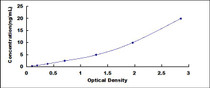 Typical Standard Curve for SPARCL1 ELISA (Sandwich)