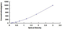 Typical Standard Curve for SCF ELISA (Sandwich)