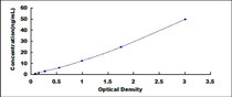 Typical Standard Curve for STS ELISA (Sandwich)