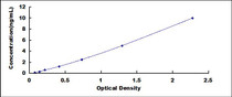 Typical Standard Curve for SDF1 ELISA (Sandwich)