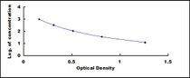 Typical Standard Curve for SP ELISA (Competitive)