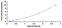Typical Standard Curve for SDHD ELISA (Sandwich)