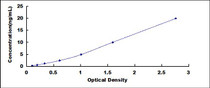 Typical Standard Curve for SI ELISA (Sandwich)