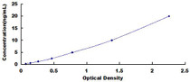 Typical Standard Curve for SUOX ELISA (Sandwich)