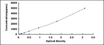 Typical Standard Curve for SYNPO ELISA (Sandwich)