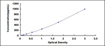 Typical Standard Curve for TXNRD1 ELISA (Sandwich)