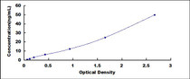Typical Standard Curve for CPB2 ELISA (Sandwich)