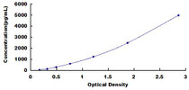 Typical Standard Curve for THBS1 ELISA (Sandwich)