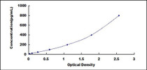 Typical Standard Curve for CD90 ELISA (Sandwich)
