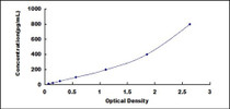 Typical Standard Curve for CD90 ELISA (Sandwich)