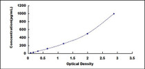 Typical Standard Curve for TSLP ELISA (Sandwich)