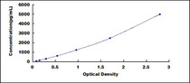 Typical Standard Curve for TK1 ELISA (Sandwich)