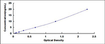 Typical Standard Curve for TYMS ELISA (Sandwich)