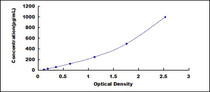 Typical Standard Curve for TARC ELISA (Sandwich)