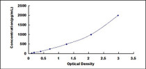 Typical Standard Curve for TFPI2 ELISA (Sandwich)