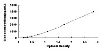 Typical Standard Curve for TIMP2 ELISA (Sandwich)