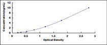 Typical Standard Curve for TIMP3 ELISA (Sandwich)