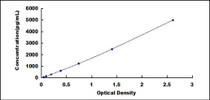 Typical Standard Curve for TIMP4 ELISA (Sandwich)