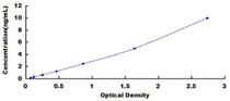 Typical Standard Curve for TLR3 ELISA (Sandwich)