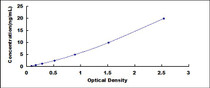 Typical Standard Curve for TLR6 ELISA (Sandwich)