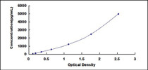 Typical Standard Curve for TICAM1 ELISA (Sandwich)