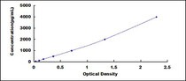 Typical Standard Curve for TICAM1 ELISA (Sandwich)