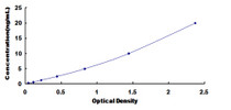 Typical Standard Curve for TOP2 ELISA (Sandwich)