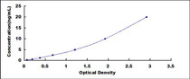 Typical Standard Curve for TFAM ELISA (Sandwich)