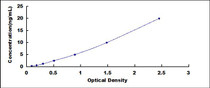 Typical Standard Curve for TFE3 ELISA (Sandwich)