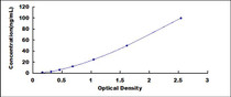 Typical Standard Curve for TFR2 ELISA (Sandwich)