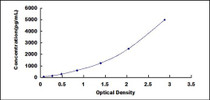 Typical Standard Curve for TGFb1 ELISA (Sandwich)