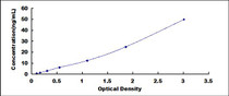 Typical Standard Curve for TAGLN2 ELISA (Sandwich)
