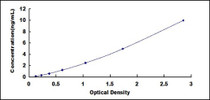 Typical Standard Curve for TGM1 ELISA (Sandwich)