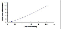 Typical Standard Curve for TRPM7 ELISA (Sandwich)