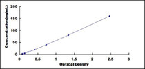 Typical Standard Curve for TNNI1 ELISA (Sandwich)