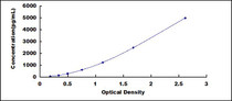Typical Standard Curve for TNNI2 ELISA (Sandwich)