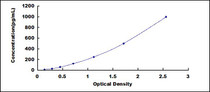 Typical Standard Curve for TNNT1 ELISA (Sandwich)