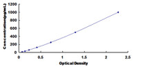 Typical Standard Curve for TNNT2 ELISA (Sandwich)