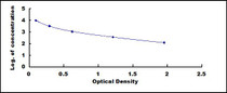 Typical Standard Curve for TAP ELISA (Competitive)