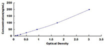 Typical Standard Curve for TPS ELISA (Sandwich)
