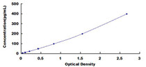 Typical Standard Curve for TPSb2 ELISA (Sandwich)