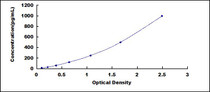 Typical Standard Curve for TNFa ELISA (Sandwich)