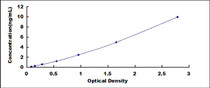 Typical Standard Curve for UBE2L3 ELISA (Sandwich)