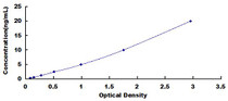 Typical Standard Curve for UBE3A ELISA (Sandwich)
