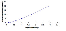 Typical Standard Curve for URAT1 ELISA (Sandwich)
