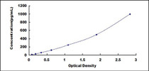 Typical Standard Curve for UCN ELISA (Sandwich)
