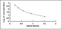 Typical Standard Curve for UST2 ELISA (Competitive)