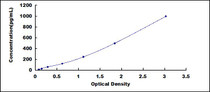 Typical Standard Curve for VEGFA ELISA (Sandwich)
